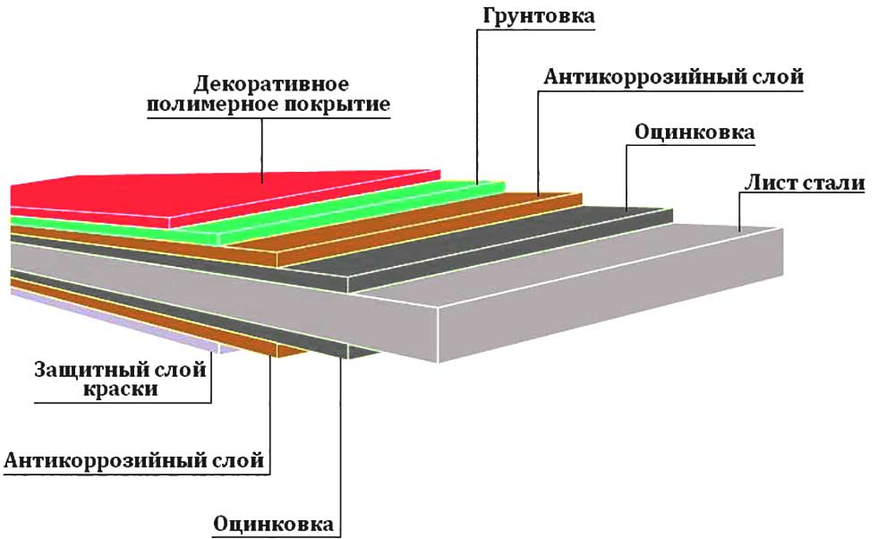 послойная структура листа для производства профлиста  профнастила